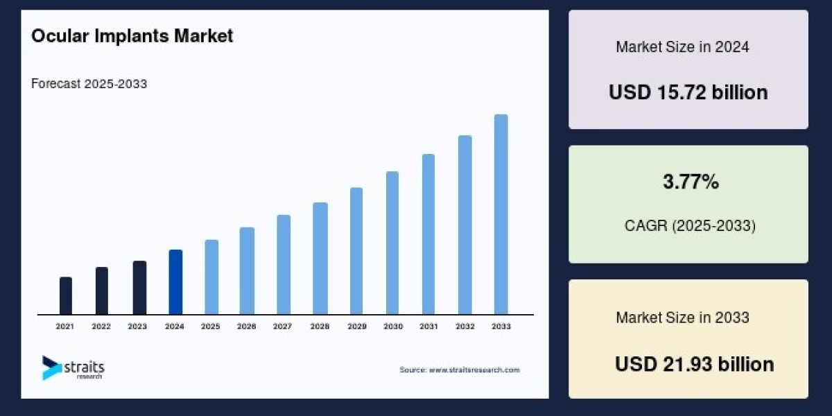 Ocular Implants Market Disruption: Who’s Leading the Tech-Driven Transformation?