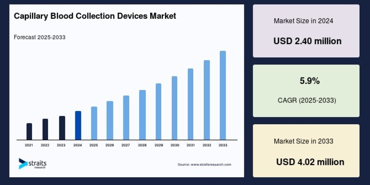 Capillary Blood Collection Devices Market Intelligence Brief: Regional Insights, Growth Engines & Investment Hotspot