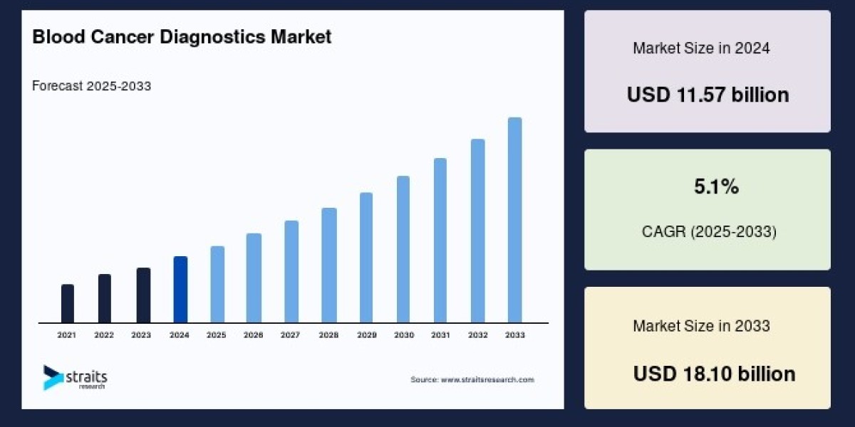 Blood Cancer Diagnostics Market Strategy Guide: Unlocking Success in a High-Growth Sector