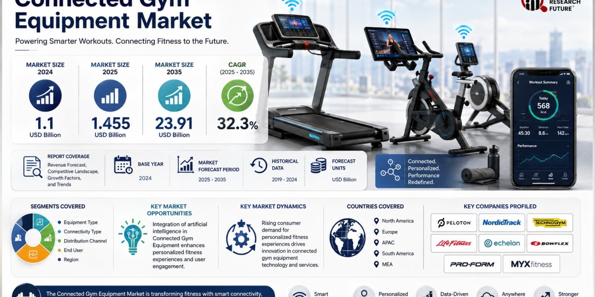 IoT Integration Reshaping Connected Gym Equipment Market Dynamics